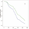Genetic Origin & Survival